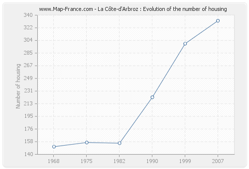 La Côte-d'Arbroz : Evolution of the number of housing